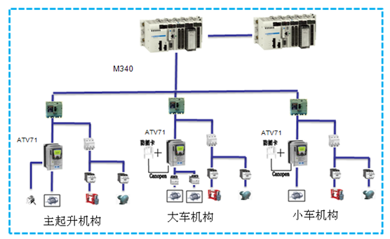集裝箱門(mén)吊電控系統(tǒng)案例